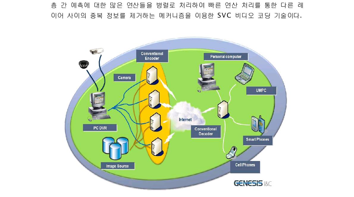 Non-Scalable Codec SYSTEM