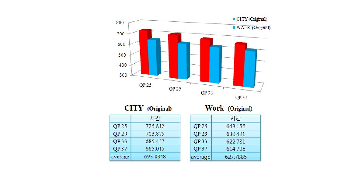 SVC 부호화 속도 (CITY, Walk)