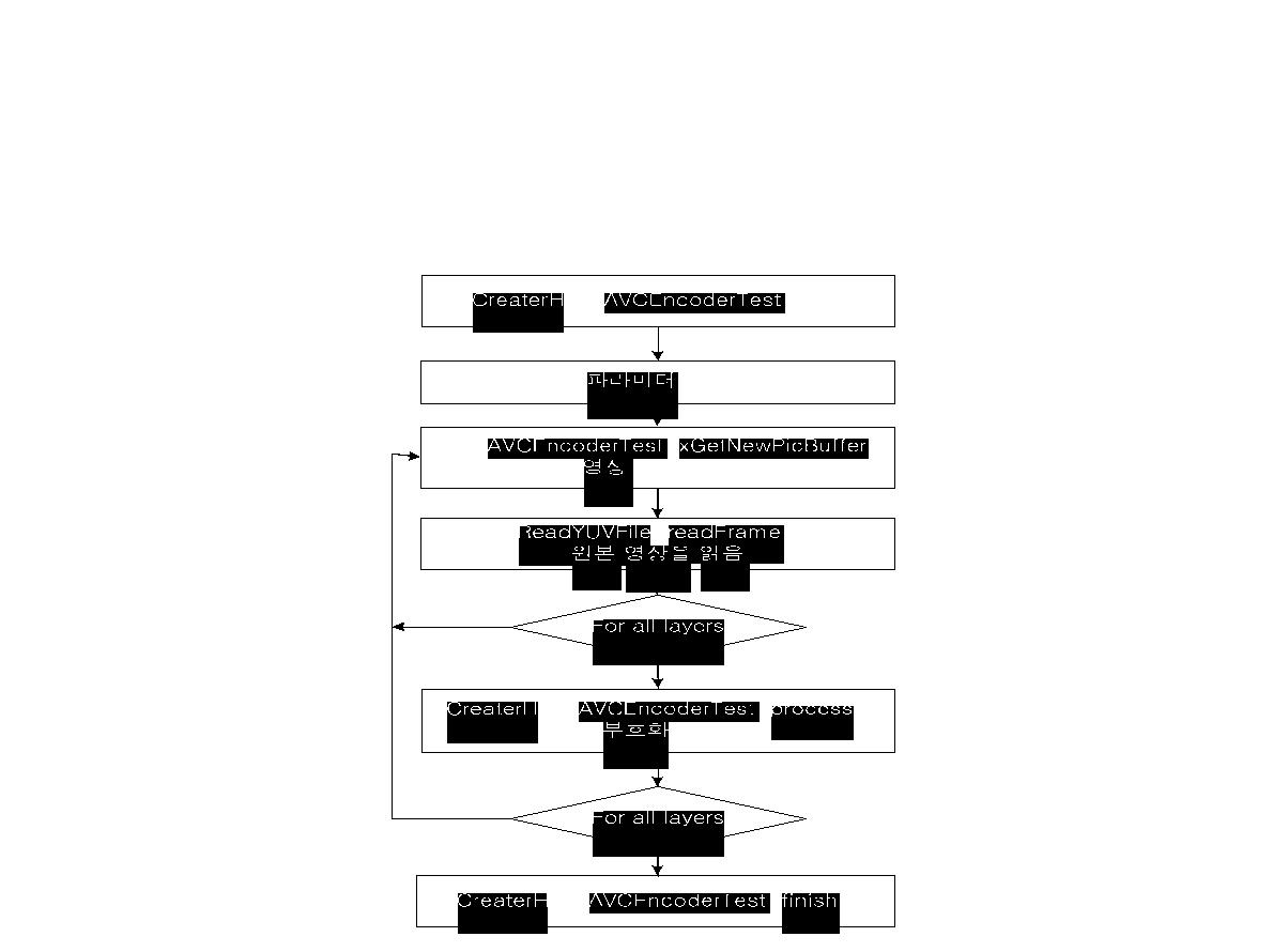 H264AVCEncoderTest::go()수행내용