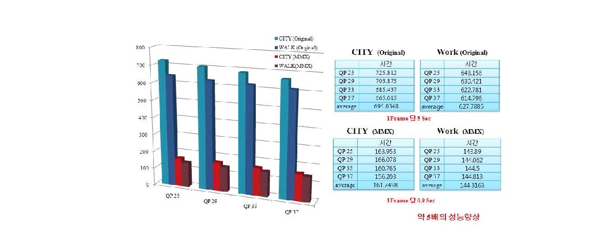 JSVM Original과 최적화된 JSVM과의 encoding 속도 분석결과