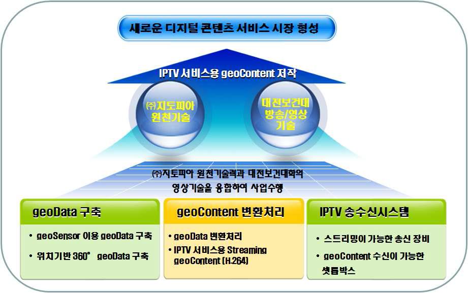 기술개발의 목표