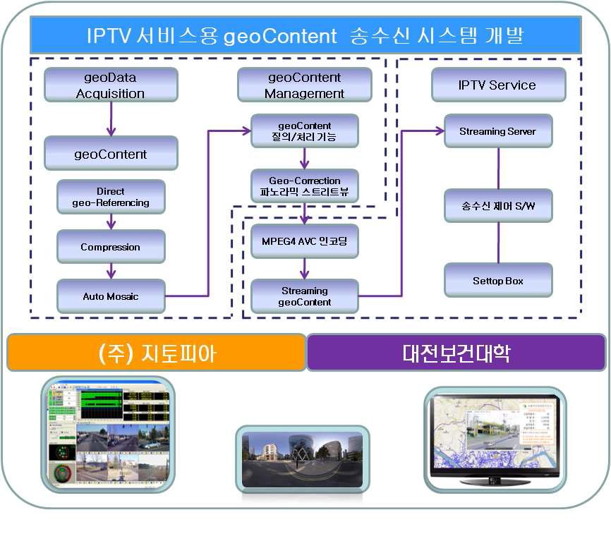 제품개발을 위한 역할 및 협력방안