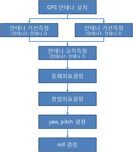 자세결정 흐름도