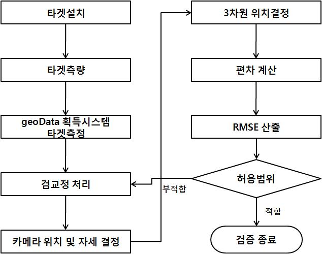 검교정 기법의 정확도 검증 절차