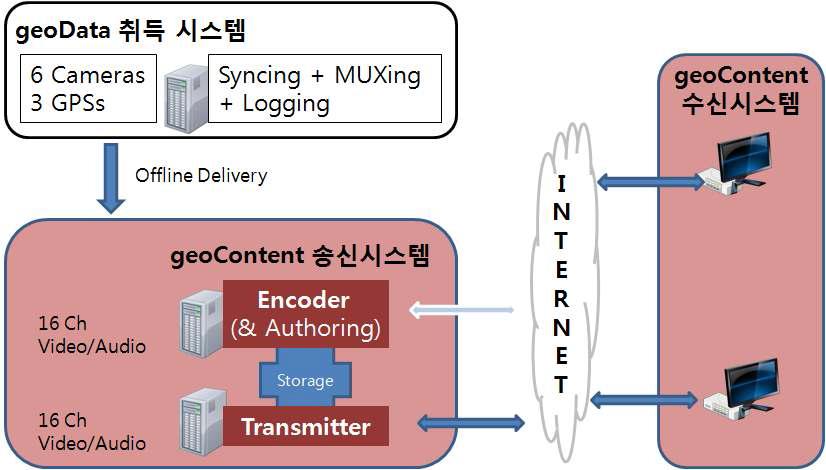 geoData 취득 시스템 및 geoContent 송수신 시스템의 연계도