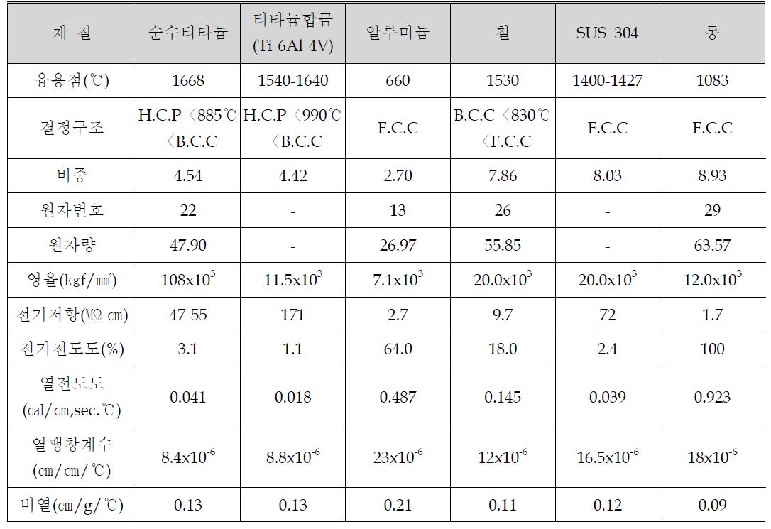 티타늄 및 구리 등의 물리적 성질