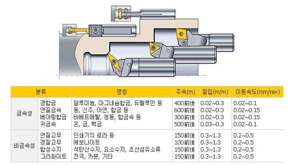 절삭 인서트의 금속별 절삭가공 조건