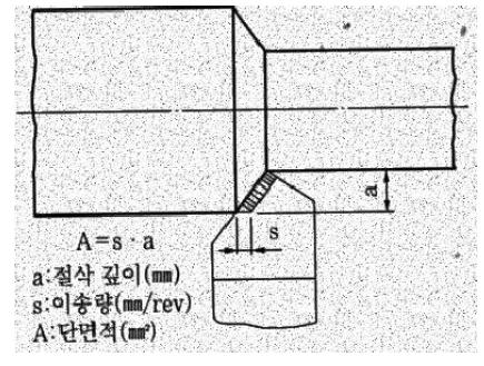 절삭 깊이와 이송