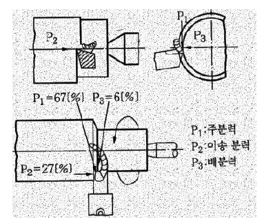 절삭 저항