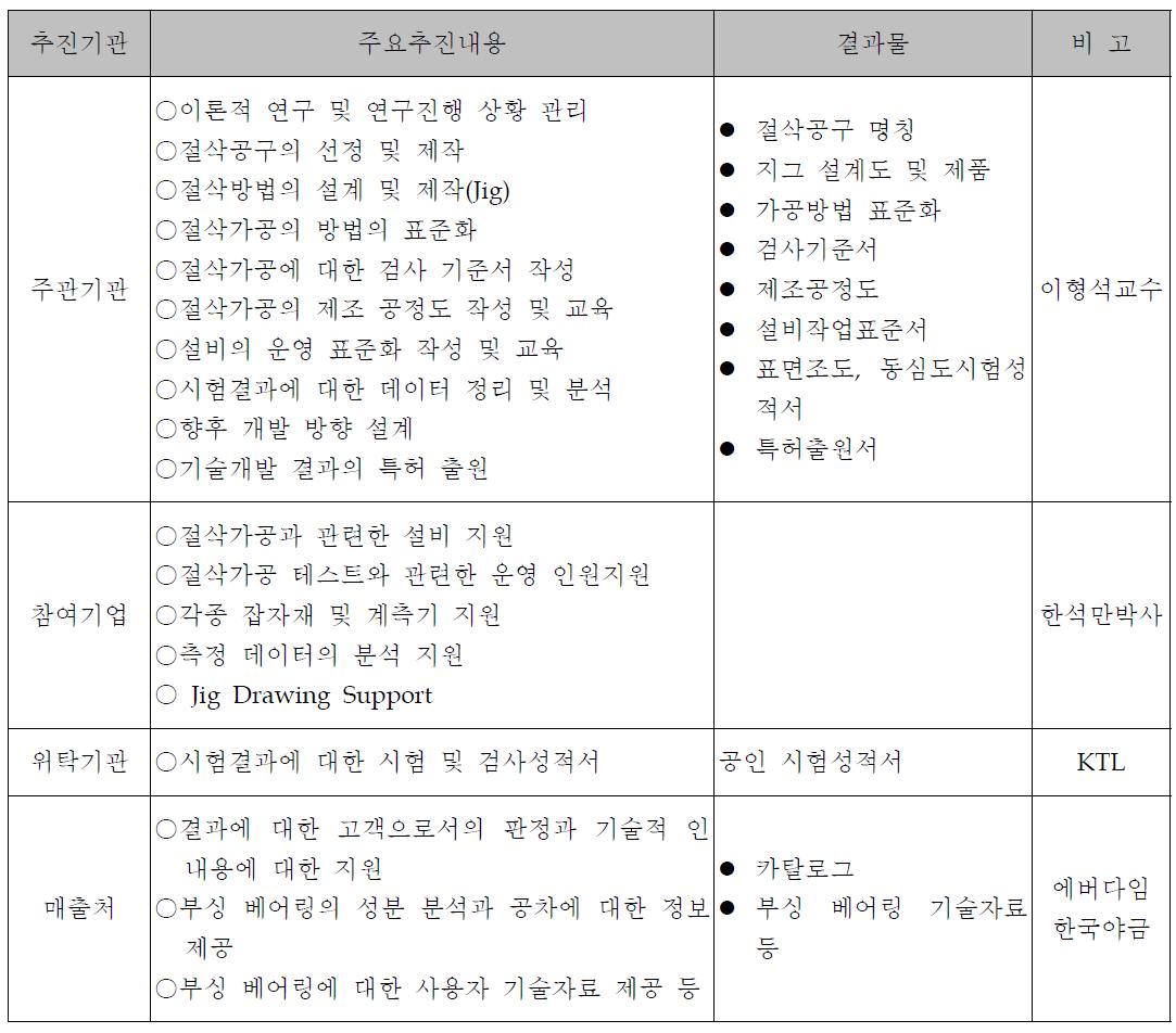 연구과제 추진기관별 주요 업무내용