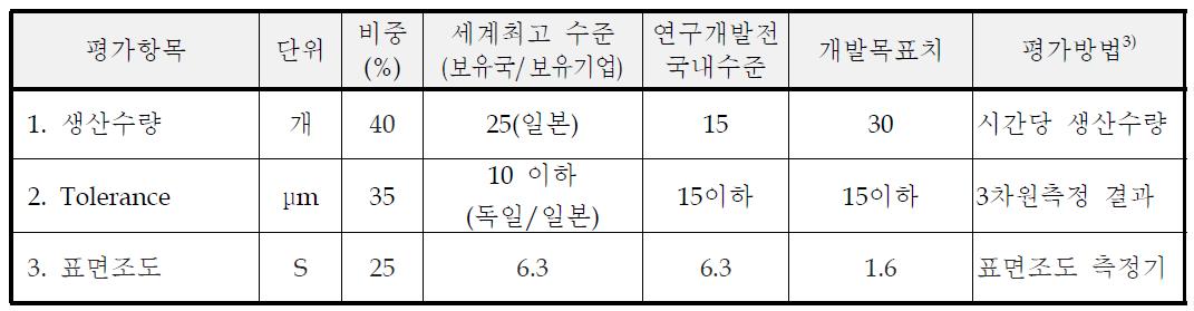 연구과제 평가항목별 개발 목표