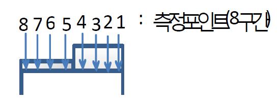 동심도 측정부위