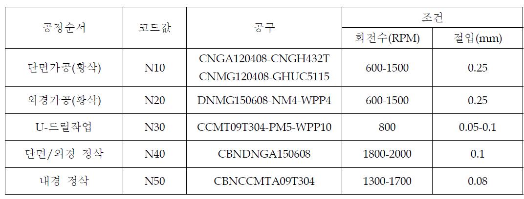 1차 가공공정별 공구 및 실험조건(1차 Test)