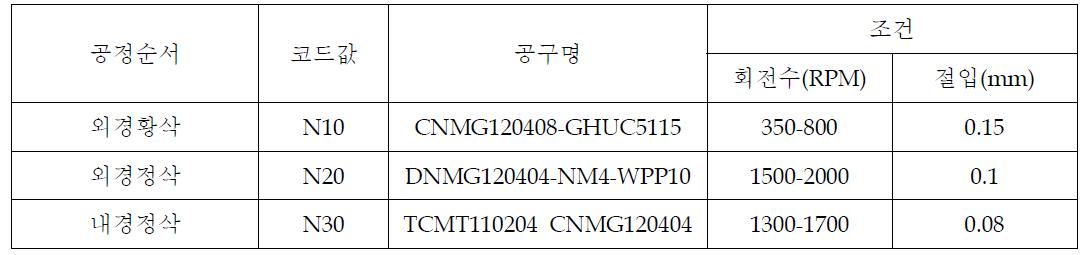 2차 가공공정별 공구 및 실험조건(1차 Test)