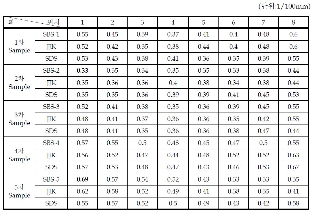 1차 Test 동심도 측정 결과