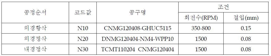 2차 가공공정별 공구 및 실험조건(2차 Test)