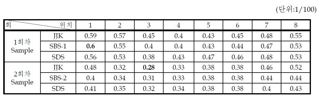 2차 Test 동심도 측정 결과