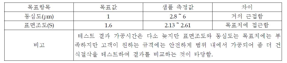 2차 Test 결과 종합