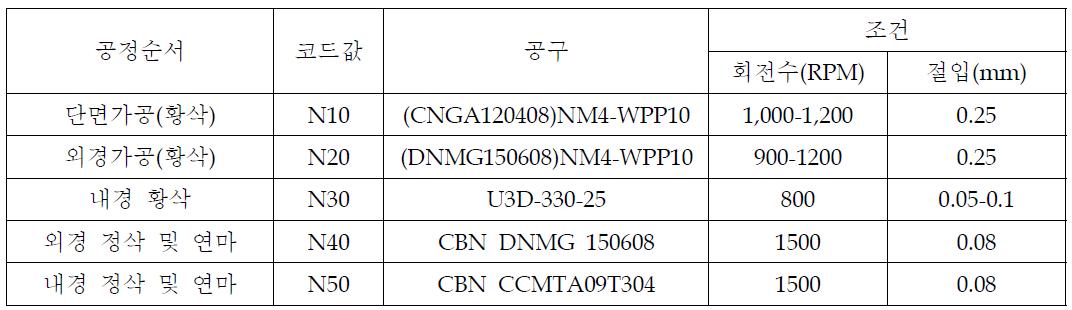 1차 가공공정별 공구 및 실험조건(최종 Test)