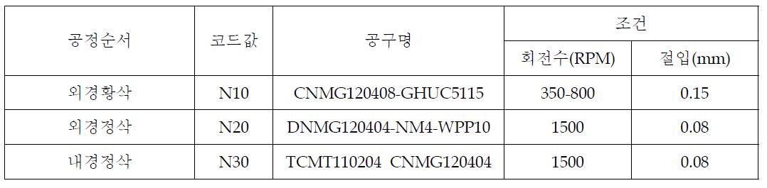 2차 가공공정별 공구 및 실험조건(최종 Test)