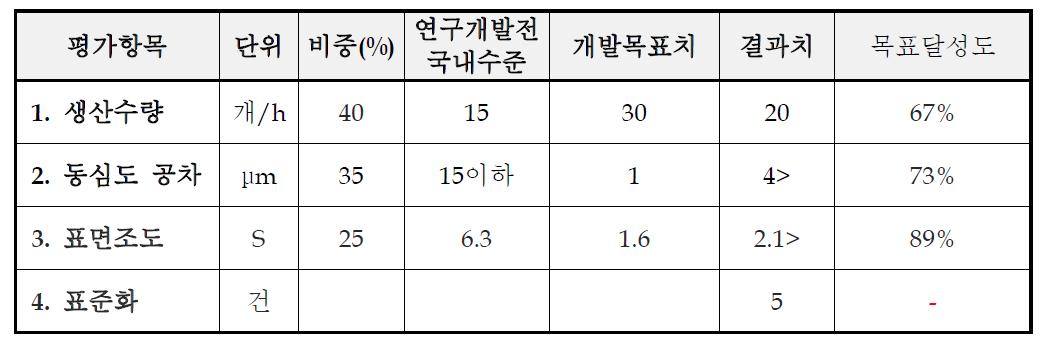 연구개발 종합결과