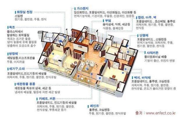 실내오염 발생의 종류와 유형