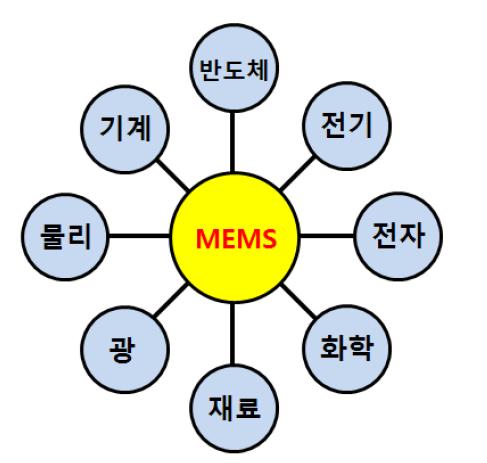 현재 MEMS 기술범위