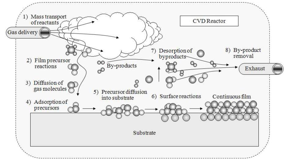 화학기상증착의 흐름도