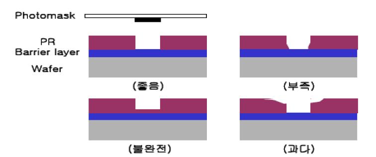 현상 후 PR의 상태