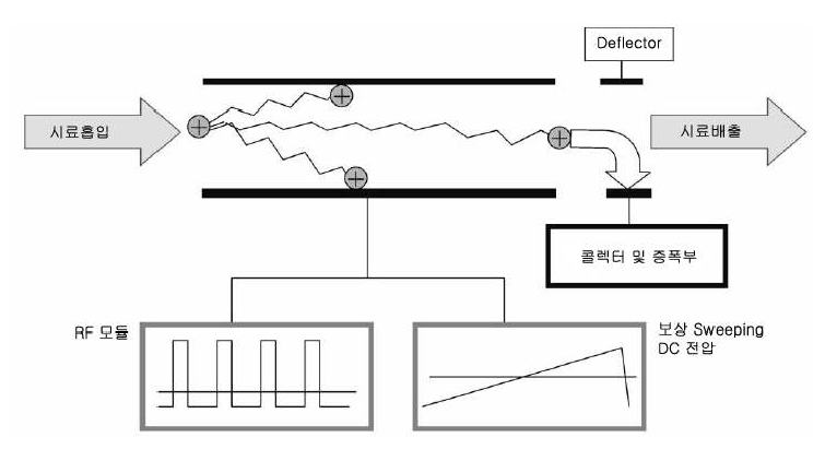 이온필터의 RF 와 보상 DC 전압에 의한 이온필터링 원리