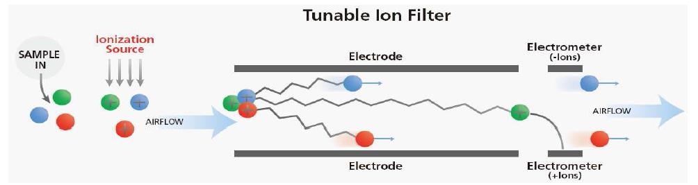이온 필터내 이온의 통과 원리