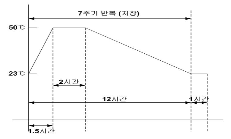 고온 시험조건