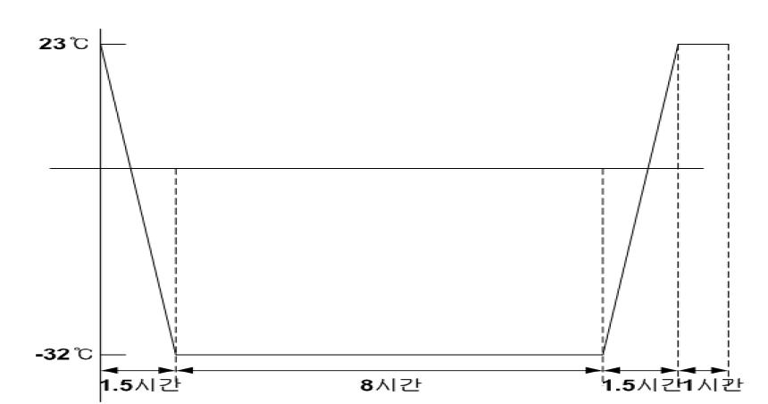 저온 시험조건