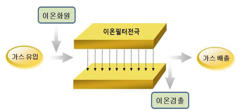 실험부 이온필터 구성도