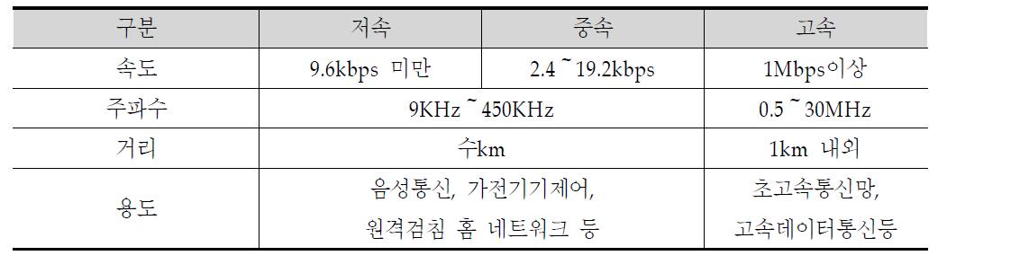 주파수 대역별 통신 속도 및 용도