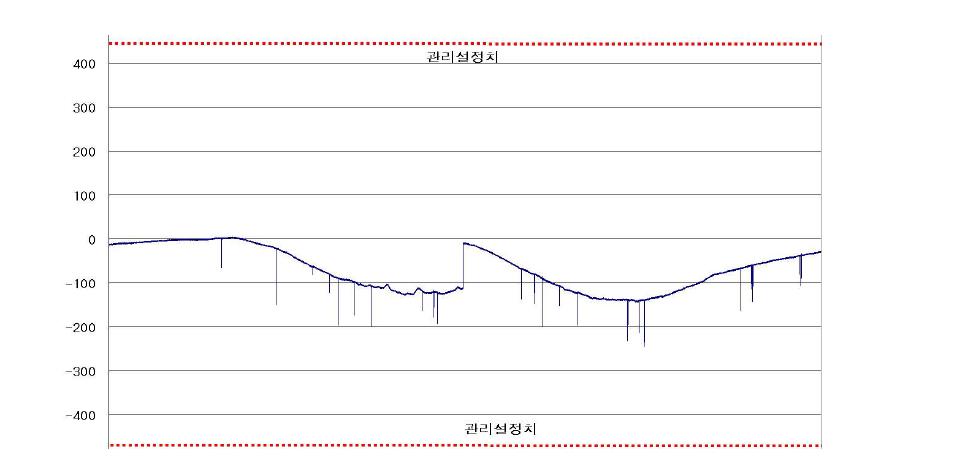 측정 데이타