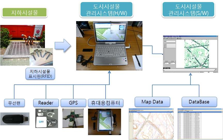 그림 2.8 휴대용 컴퓨터를 이용한 지하시설물 현장관리시스템 구성도