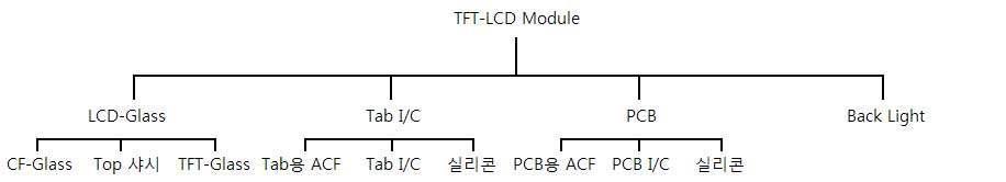 TFT-LCD Module의 BOM