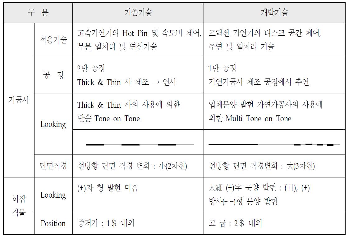 개발 기술의 차별성