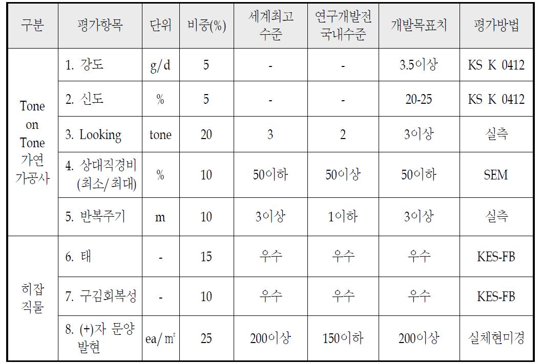 개발제품 정량적 평가항목