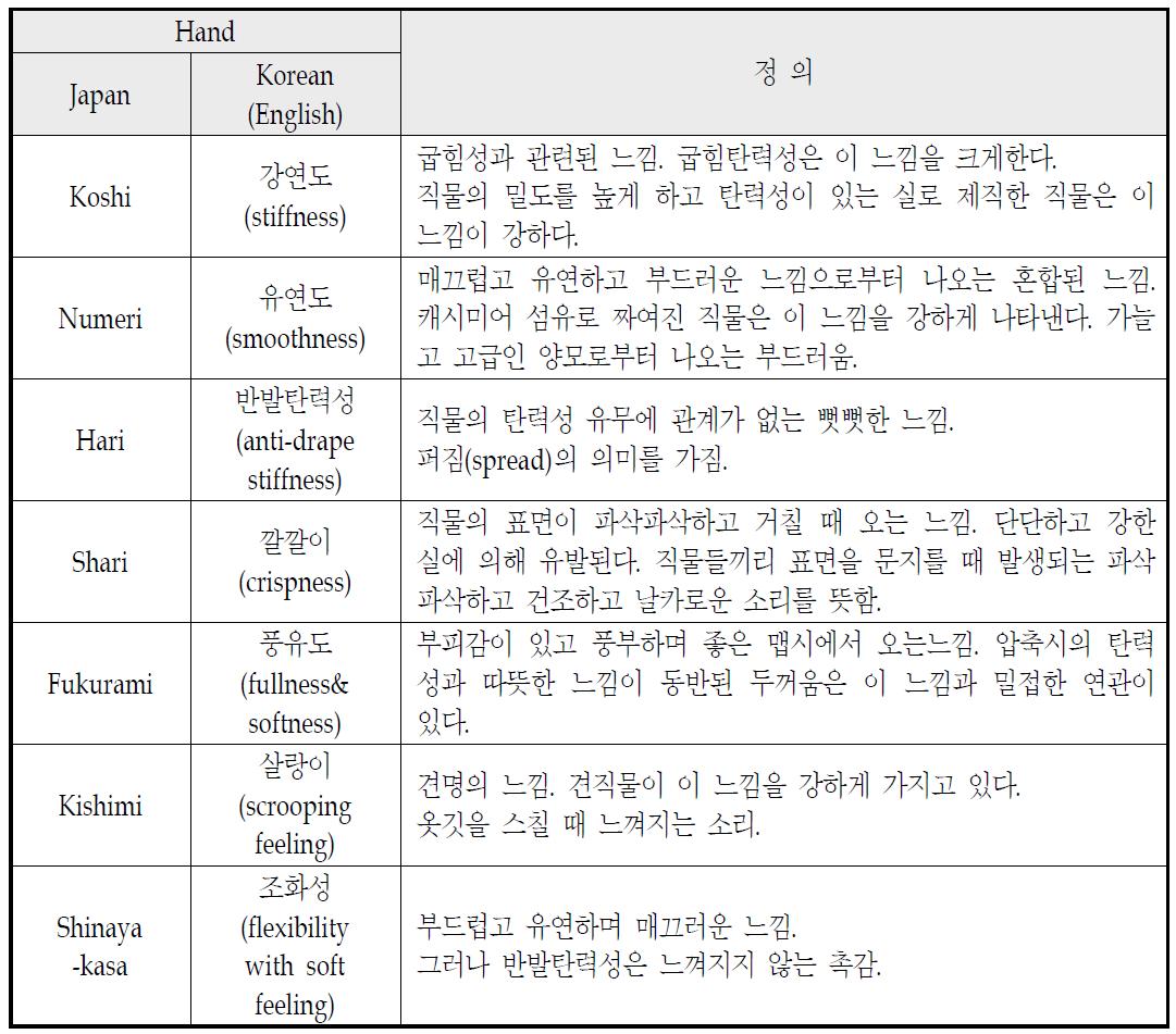 직물의 기본 촉감값