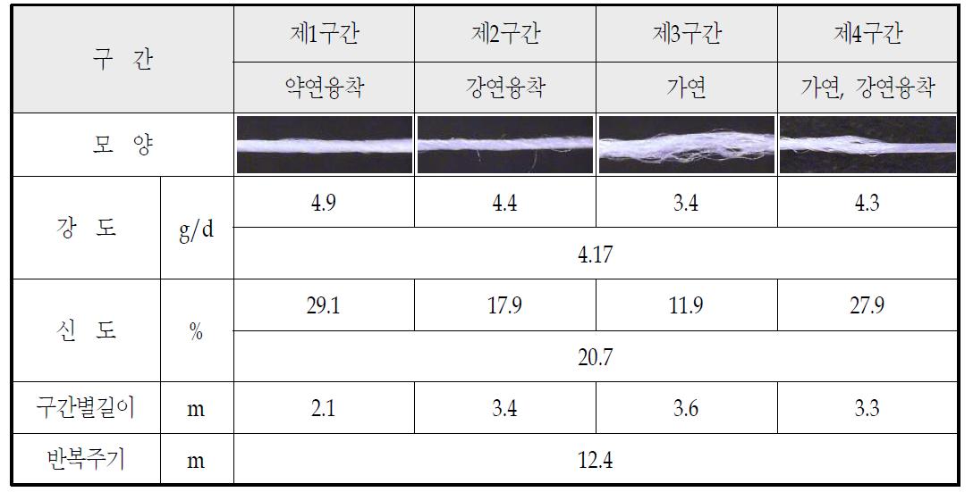 Tone on tone 입체문양발현 가연가공사의 성능 평가 결과