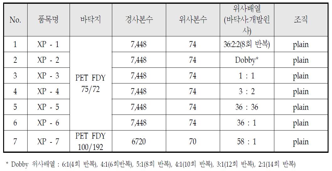 직물 제직 설계