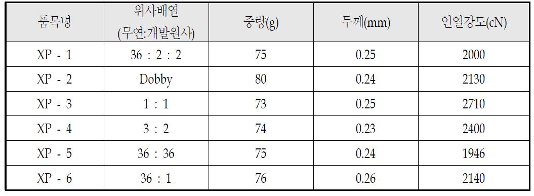 개발직물의 물성