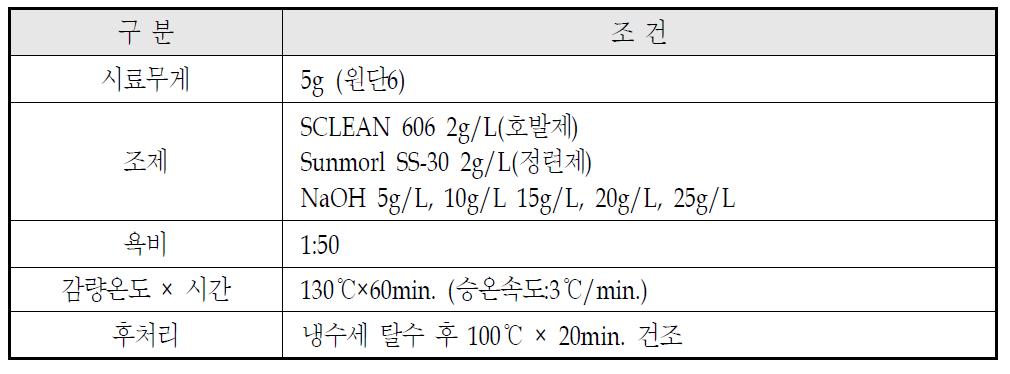 개발직물의 감량시험 조건