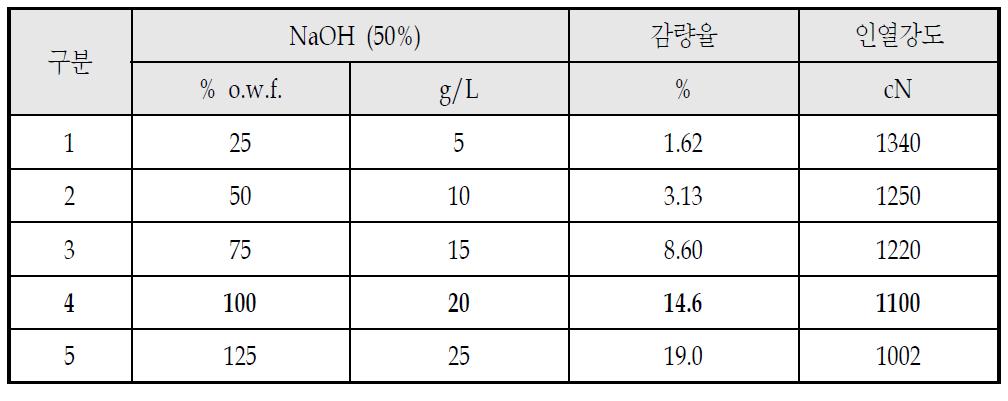 감량시험 결과