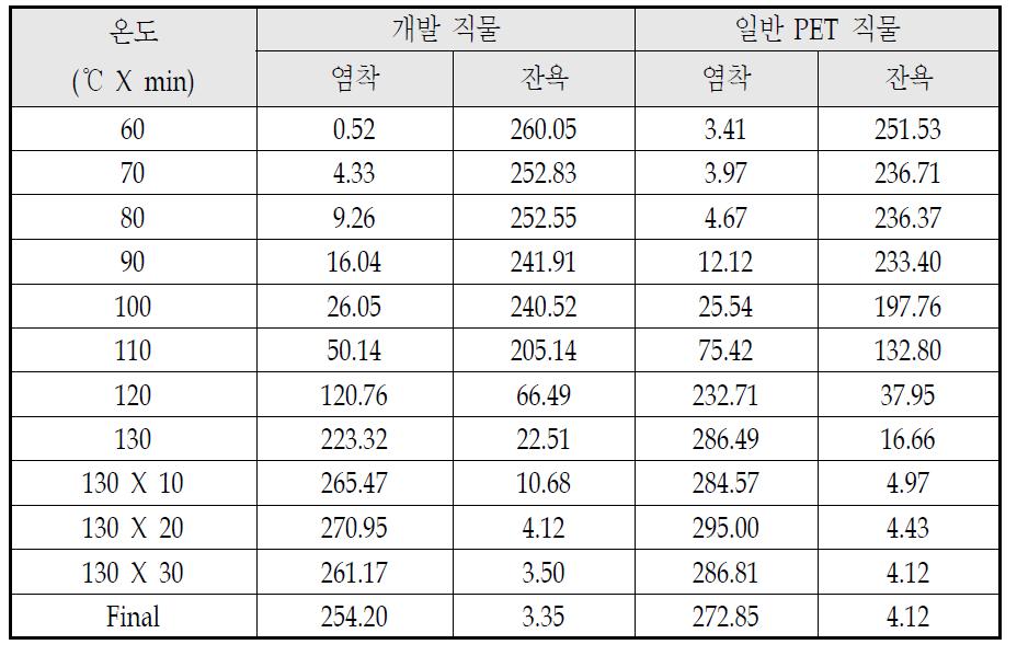 각 시료의 Total K/S 값