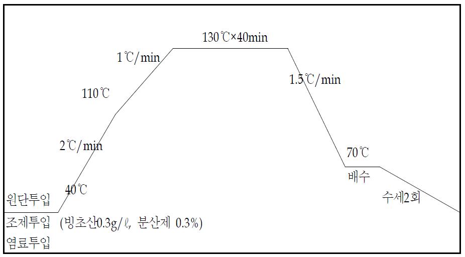 염색 공정 조건