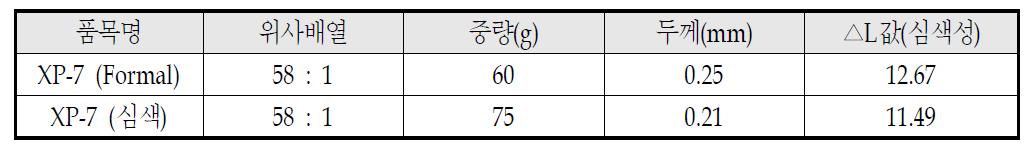 일반 black 원단과 심색가공 black 원단의 물성 비교