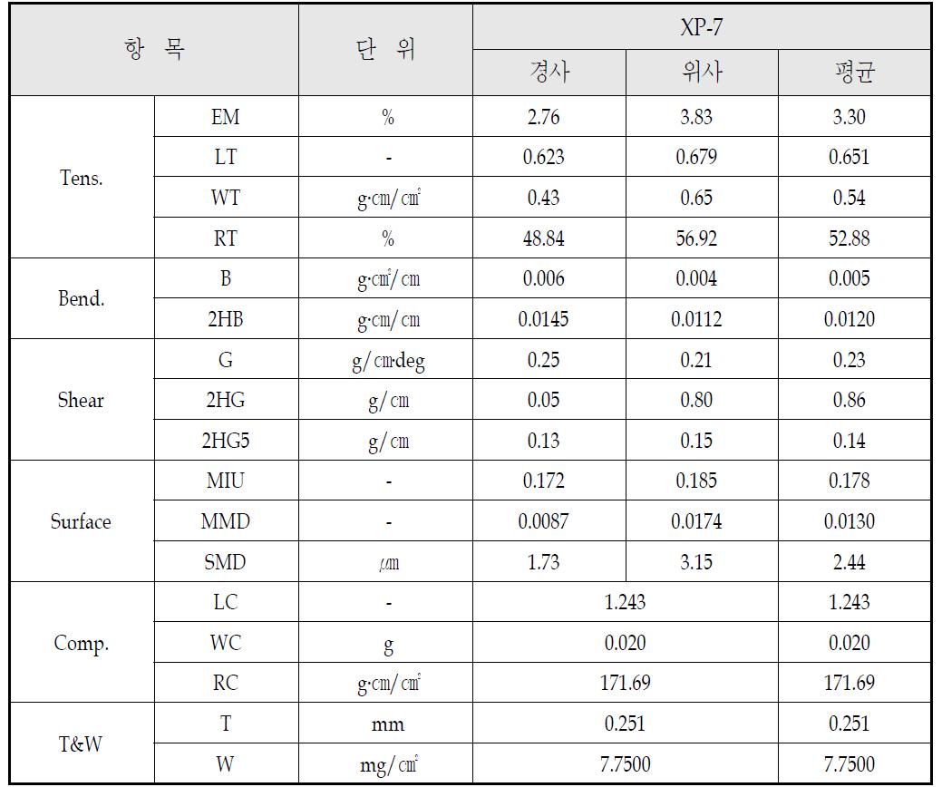 역학적 물성 값